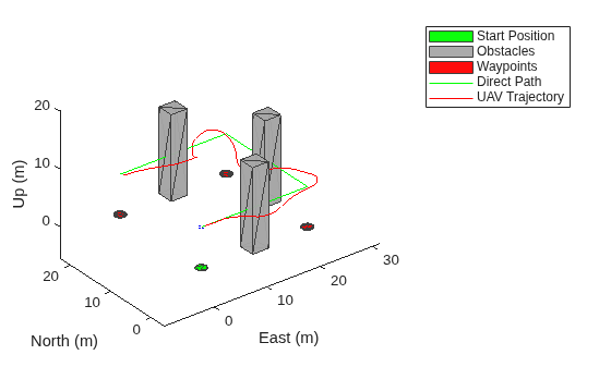 Figure contains an axes object. The axes object with xlabel East (m), ylabel North (m) contains 10 objects of type patch, line. These objects represent Start Position, Obstacles, Waypoints, Direct Path, UAV Trajectory.