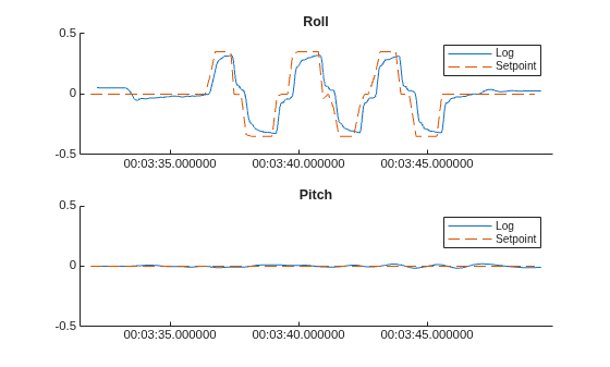 Figure contains 2 axes objects. Axes object 1 with title Roll contains 2 objects of type line. These objects represent Log, Setpoint. Axes object 2 with title Pitch contains 2 objects of type line. These objects represent Log, Setpoint.