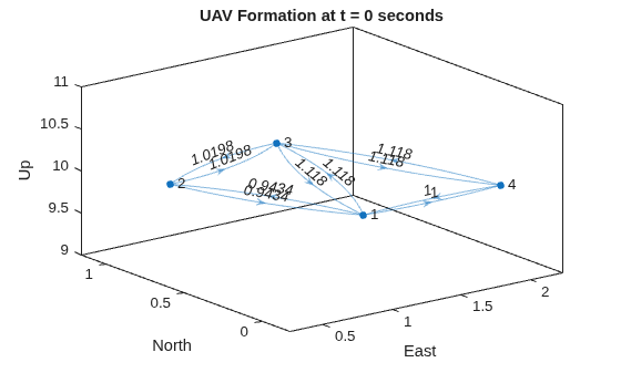 Figure contains an axes object. The axes object with title UAV Formation at t = 0 seconds, xlabel East, ylabel North contains an object of type graphplot.
