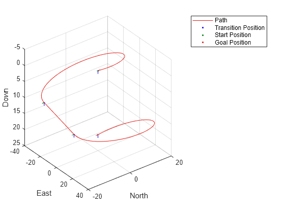 Figure contains an axes object. The axes object with xlabel North, ylabel East contains 24 objects of type patch, line. One or more of the lines displays its values using only markers These objects represent Path, Transition Position, Start Position, Goal Position.