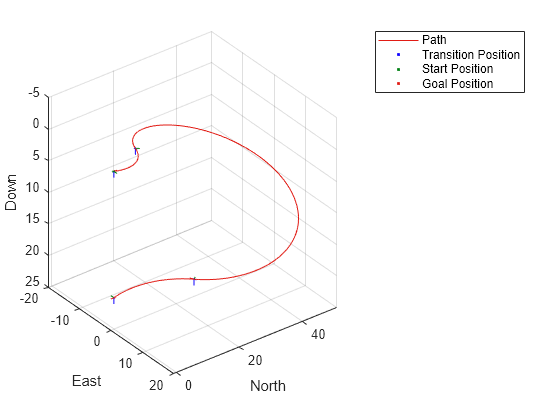 Figure contains an axes object. The axes object with xlabel North, ylabel East contains 24 objects of type patch, line. One or more of the lines displays its values using only markers These objects represent Path, Transition Position, Start Position, Goal Position.