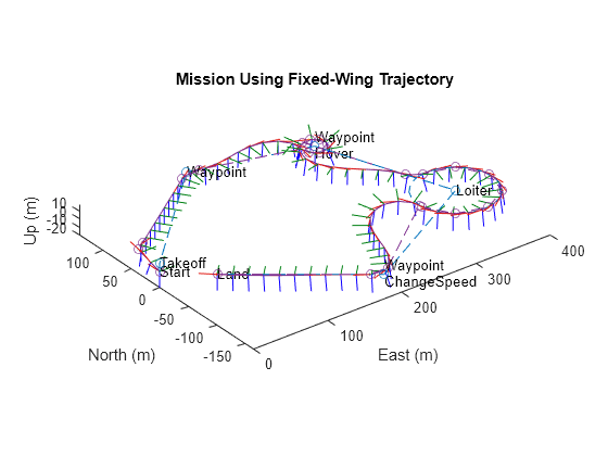 Figure contains an axes object. The axes object with title Mission Using Fixed-Wing Trajectory, xlabel East (m), ylabel North (m) contains 338 objects of type patch, line, text.