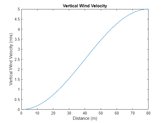 Figure contains an axes object. The axes object with title Vertical Wind Velocity, xlabel Distance (m), ylabel Vertical Wind Velocity (m/s) contains an object of type line.