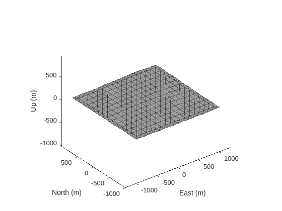 Figure contains an axes object. The axes object contains an object of type patch.