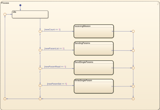 Process substate.