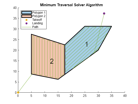 Figure contains an axes object. The axes object with title Minimum Traversal Solver Algorithm contains 7 objects of type polygon, text, scatter, line. These objects represent Polygon 1, Polygon 2, Takeoff, Landing, Path.