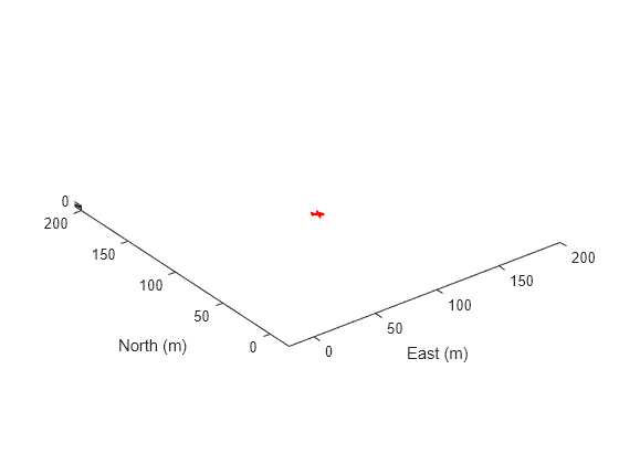 Figure contains an axes object. The axes object with xlabel East (m), ylabel North (m) contains an object of type patch.