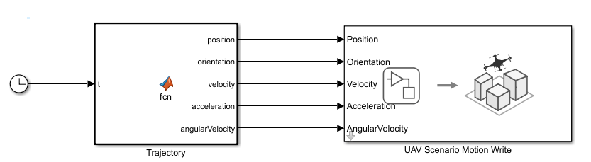 Illustration of Simulink model consisting of matlab function block that outputs trajectory for UAV scenario motion write