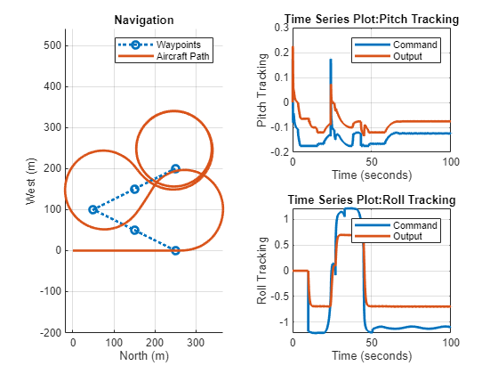 Figure contains 3 axes objects. Axes object 1 with title Navigation, xlabel North (m), ylabel West (m) contains 2 objects of type line. These objects represent Waypoints, Aircraft Path. Axes object 2 with title Time Series Plot:Pitch Tracking, xlabel Time (seconds), ylabel Pitch Tracking contains 2 objects of type stair. These objects represent Command, Output. Axes object 3 with title Time Series Plot:Roll Tracking, xlabel Time (seconds), ylabel Roll Tracking contains 2 objects of type stair. These objects represent Command, Output.