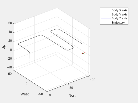 Figure UAV Animation contains an axes object. The axes object with xlabel North, ylabel West contains 5 objects of type patch, line.