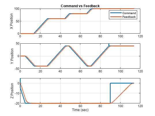 Figure contains 3 axes objects. Axes object 1 with title Command vs Feedback, ylabel X Position contains 2 objects of type line. These objects represent Command, Feedback. Axes object 2 with ylabel Y Position contains 2 objects of type line. Axes object 3 with xlabel Time (sec), ylabel Z Position contains 2 objects of type line.