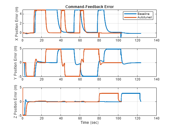 Figure contains 3 axes objects. Axes object 1 with title Command vs Feedback, ylabel X Position contains 2 objects of type line. These objects represent Baseline, Autotuned. Axes object 2 with ylabel Y Position contains 2 objects of type line. Axes object 3 with xlabel Time (sec), ylabel Z Position contains 2 objects of type line.