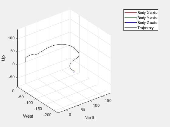 Figure UAV Animation contains an axes object. The axes object with xlabel North, ylabel West contains 5 objects of type patch, line.