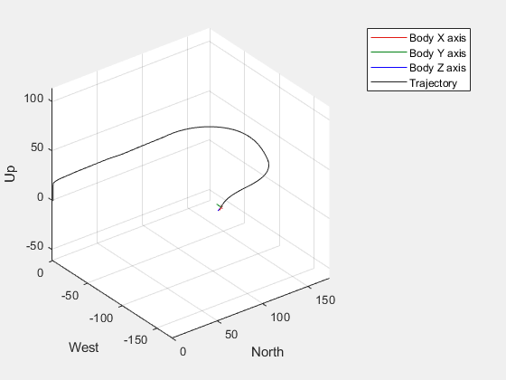 Figure UAV Animation contains an axes object. The axes object with xlabel North, ylabel West contains 5 objects of type patch, line.