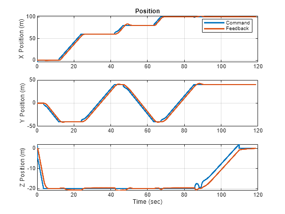 Figure contains 3 axes objects. Axes object 1 with title Position, ylabel X Position (m) contains 2 objects of type line. These objects represent Command, Feedback. Axes object 2 with ylabel Y Position (m) contains 2 objects of type line. Axes object 3 with xlabel Time (sec), ylabel Z Position (m) contains 2 objects of type line.