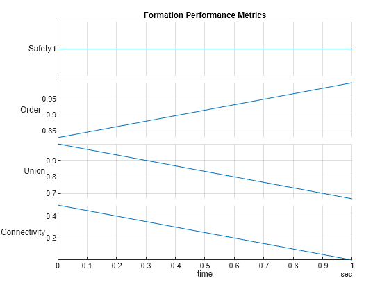 Figure contains an object of type stackedplot. The chart of type stackedplot has title Formation Performance Metrics.