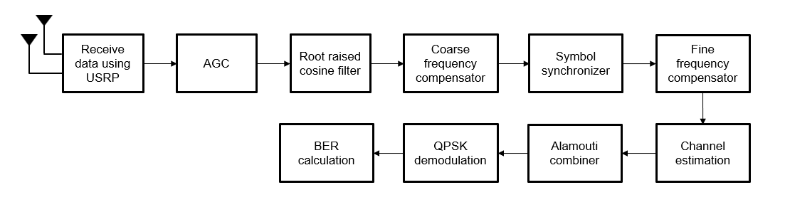 Alamouti coding based MIMO receiver block diagram.