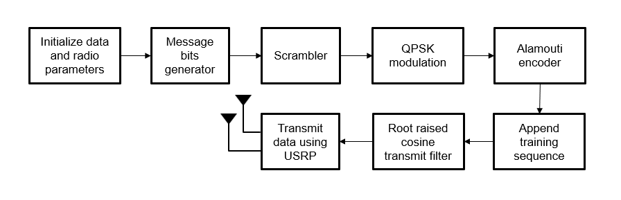 Alamouti coding based MIMO transmitter block diagram.