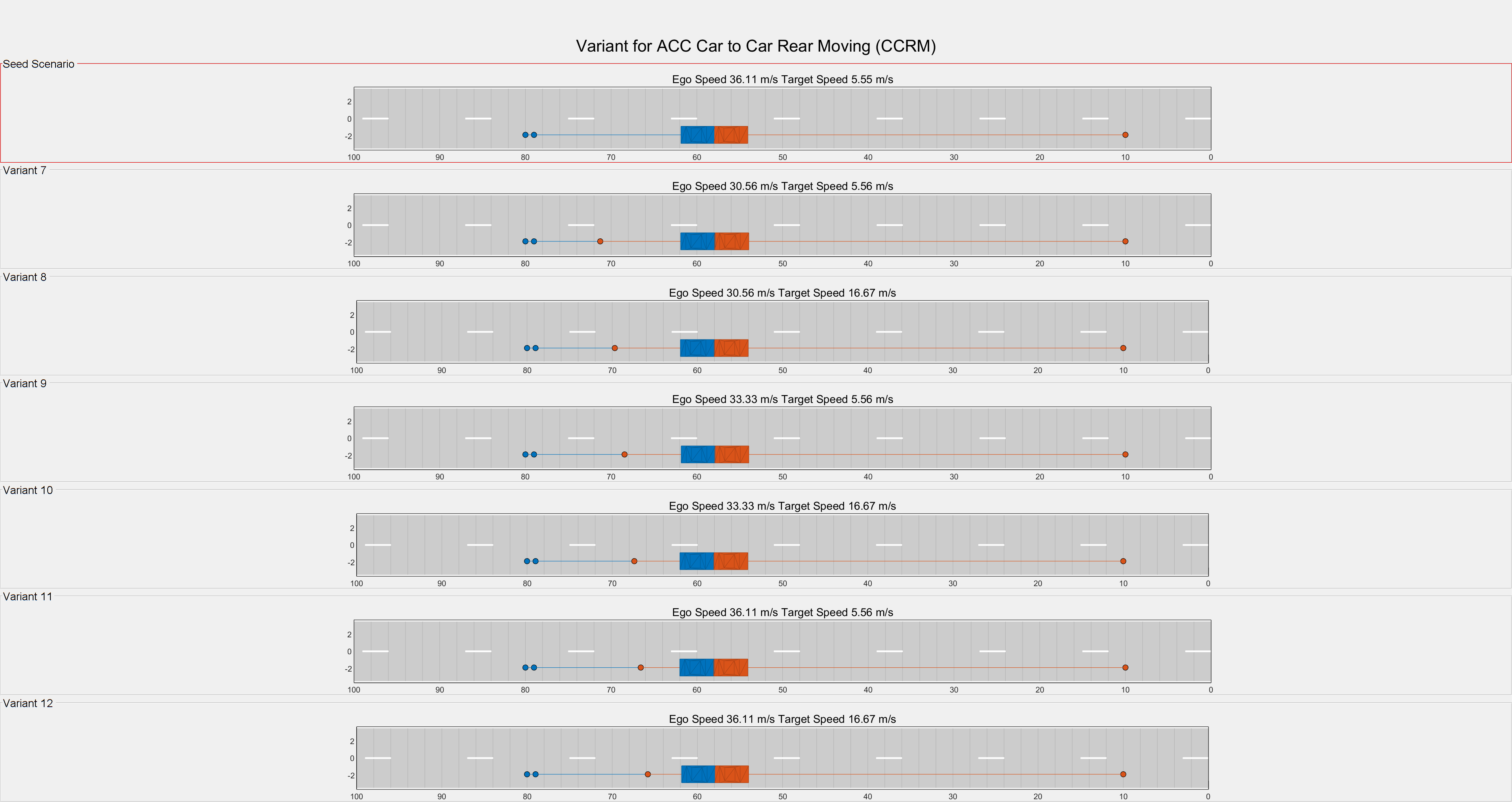 Figure Variant Visualization contains 7 axes objects and other objects of type subplottext, uipanel. Axes object 1 with title Ego Speed 36.11 m/s Target Speed 5.55 m/s contains 9 objects of type patch, line. One or more of the lines displays its values using only markers Axes object 2 with title Ego Speed 30.56 m/s Target Speed 5.56 m/s contains 9 objects of type patch, line. One or more of the lines displays its values using only markers Axes object 3 with title Ego Speed 30.56 m/s Target Speed 16.67 m/s contains 9 objects of type patch, line. One or more of the lines displays its values using only markers Axes object 4 with title Ego Speed 33.33 m/s Target Speed 5.56 m/s contains 9 objects of type patch, line. One or more of the lines displays its values using only markers Axes object 5 with title Ego Speed 33.33 m/s Target Speed 16.67 m/s contains 9 objects of type patch, line. One or more of the lines displays its values using only markers Axes object 6 with title Ego Speed 36.11 m/s Target Speed 5.56 m/s contains 9 objects of type patch, line. One or more of the lines displays its values using only markers Axes object 7 with title Ego Speed 36.11 m/s Target Speed 16.67 m/s contains 9 objects of type patch, line. One or more of the lines displays its values using only markers