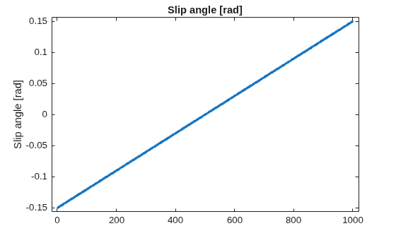 Figure contains an axes object. The axes object with title Slip angle [rad], ylabel Slip angle [rad] contains a line object which displays its values using only markers. This object represents 0.