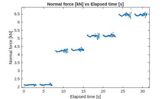 Figure contains an axes object. The axes object with title Normal force [kN] vs Elapsed time [s], xlabel Elapsed time [s], ylabel Normal force [kN] contains a line object which displays its values using only markers. This object represents 0.