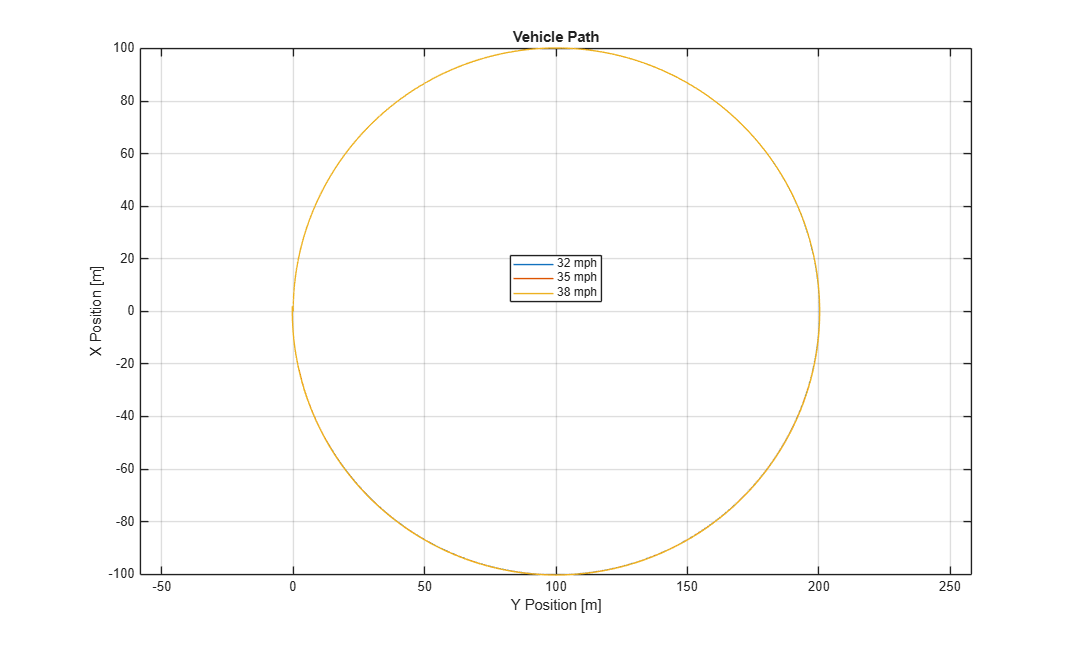 Vehicle Lateral Acceleration at Different Speeds
