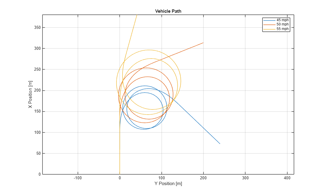 Vehicle Steering Gain at Different Speeds