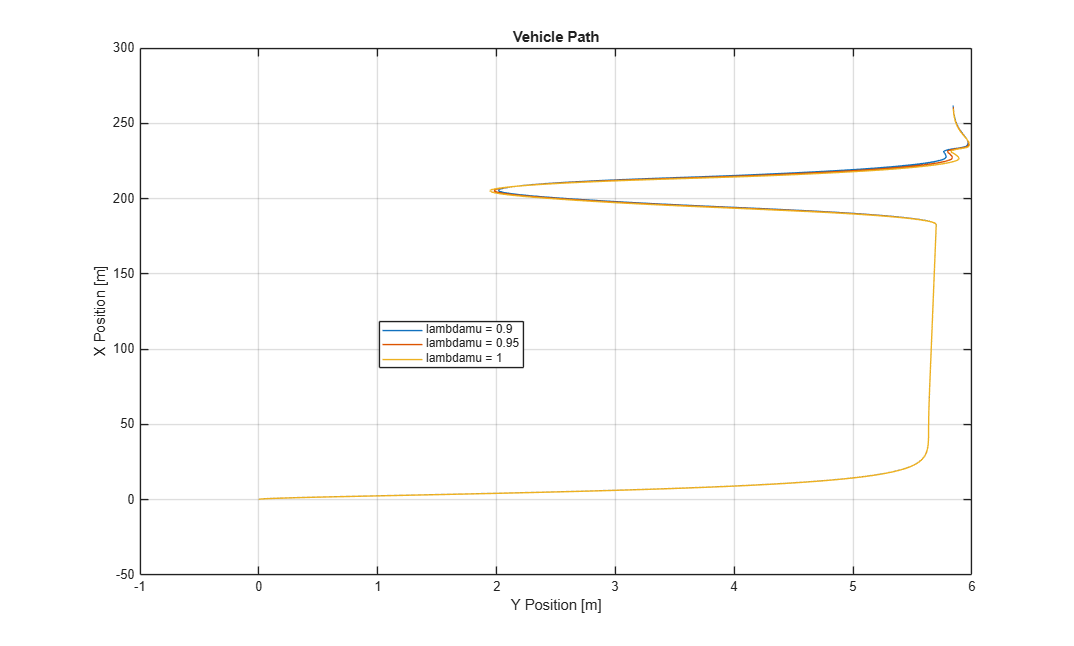 Yaw Stability on Varying Road Surfaces