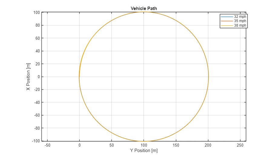 Vehicle Lateral Acceleration at Different Speeds