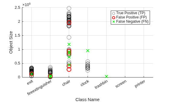 Figure contains an axes object. The axes object with xlabel Class Name, ylabel Object Size contains 3 objects of type scatter. These objects represent True Positive (TP), False Positive (FP), False Negative (FN).