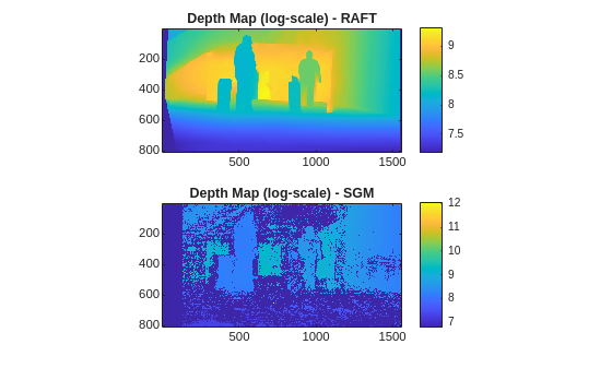 Compare RAFT Optical Flow and Semi-Global Matching for Stereo Reconstruction