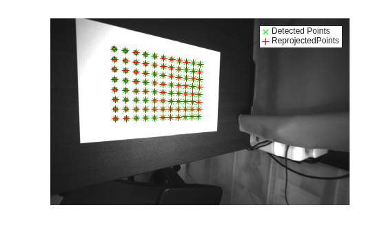 Figure contains an axes object. The hidden axes object contains 3 objects of type image, line. One or more of the lines displays its values using only markers These objects represent Detected Points, ReprojectedPoints.