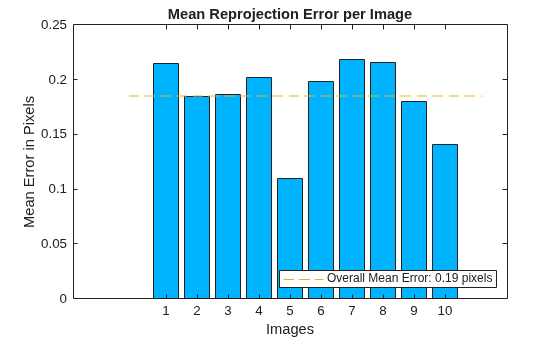Figure contains an axes object. The axes object with title Mean Reprojection Error per Image, xlabel Images, ylabel Mean Error in Pixels contains 3 objects of type bar, line. This object represents Overall Mean Error: 0.19 pixels.