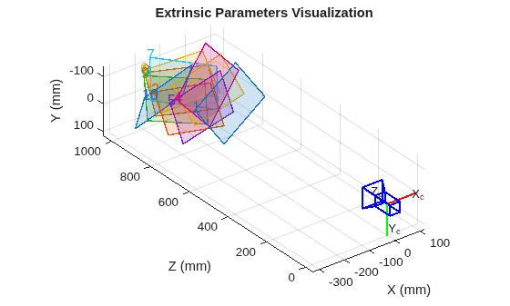 Figure contains an axes object. The axes object with title Extrinsic Parameters Visualization, xlabel X (mm), ylabel Z (mm) contains 27 objects of type patch, text, line.