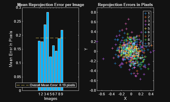 Figure contains 2 axes objects. Axes object 1 with title Mean Reprojection Error per Image, xlabel Images, ylabel Mean Error in Pixels contains 3 objects of type bar, line. This object represents Overall Mean Error: 0.19 pixels. Axes object 2 with title Reprojection Errors in Pixels, xlabel X, ylabel Y contains 9 objects of type line. One or more of the lines displays its values using only markers These objects represent 1, 2, 3, 4, 5, 6, 7, 8, 9.