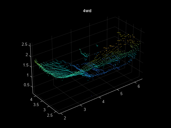 Figure contains an axes object. The axes object with title 4wd contains an object of type scatter.