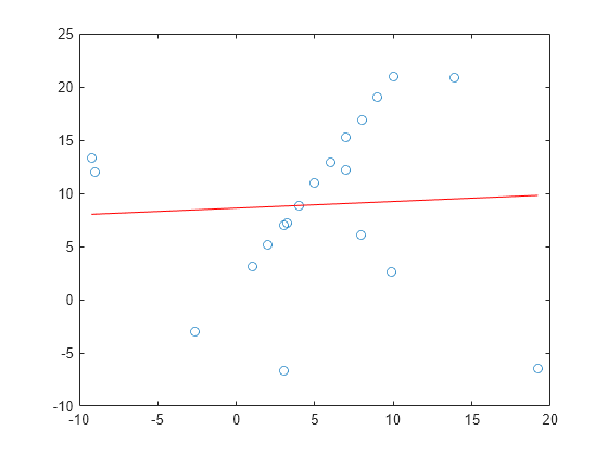 Figure contains an axes object. The axes object contains 2 objects of type line. One or more of the lines displays its values using only markers