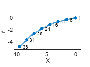 Figure contains an axes object. The axes object contains an object of type graphplot.