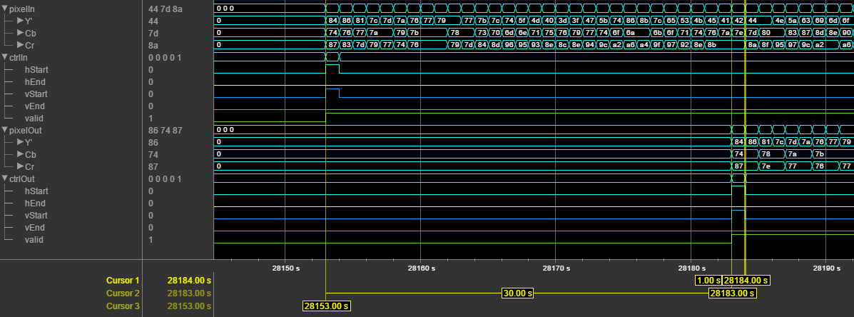 Convert RGB Image to YCbCr 4:2:2 Color Space