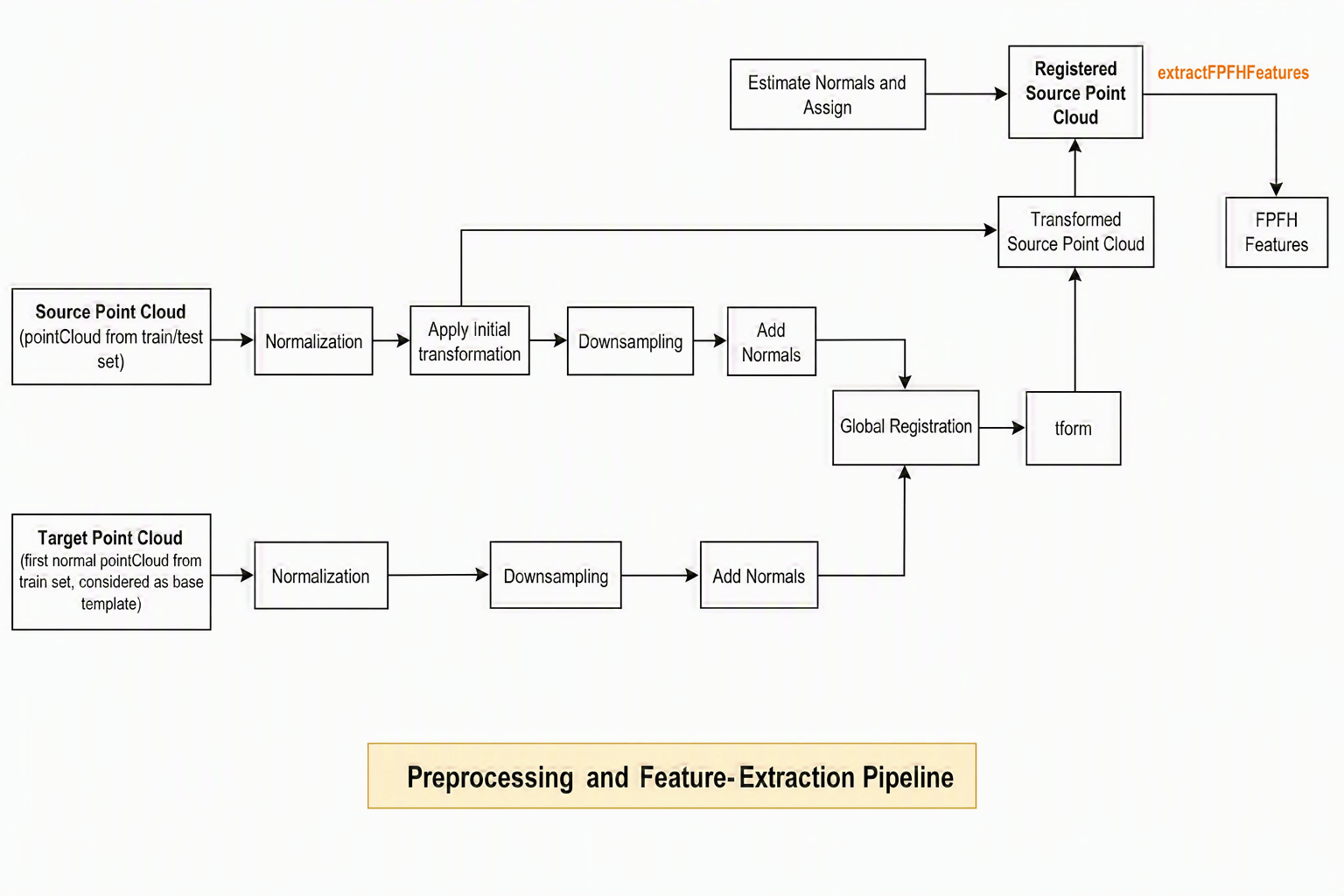 Preprocessing and feature extraction pipeline