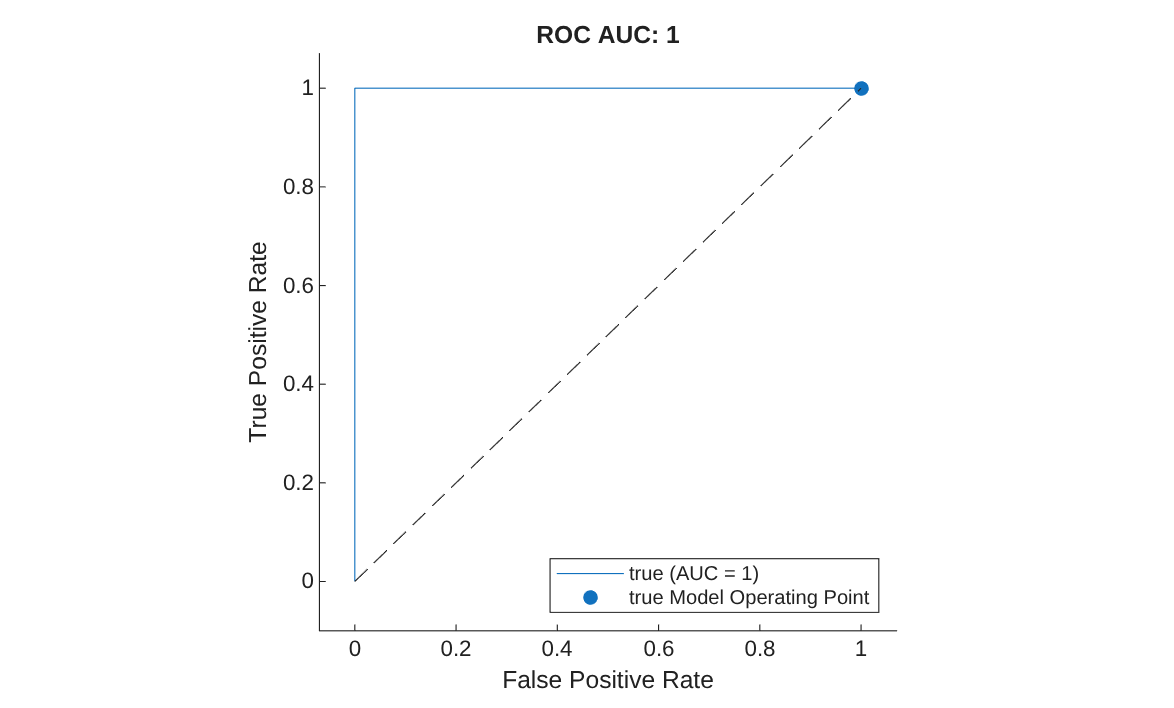 Figure contains an axes object. The axes object with title ROC AUC: 1, xlabel False Positive Rate, ylabel True Positive Rate contains 3 objects of type roccurve, scatter, line. These objects represent true (AUC = 1), true Model Operating Point.