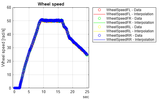 Figure contains an axes object. The axes object with title Wheel speed, ylabel Wheel speed [rad/s] contains 8 objects of type line. One or more of the lines displays its values using only markers These objects represent WheelSpeedFL - Data, WheelSpeedFL - Interpolation, WheelSpeedFR - Data, WheelSpeedFR - Interpolation, WheelSpeedRL - Data, WheelSpeedRL - Interpolation, WheelSpeedRR - Data, WheelSpeedRR - Interpolation.
