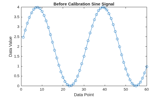 Figure contains an axes object. The axes object with title Before Calibration Sine Signal, xlabel Data Point, ylabel Data Value contains an object of type line.
