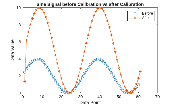 Figure contains an axes object. The axes object with title Sine Signal before Calibration vs after Calibration, xlabel Data Point, ylabel Data Value contains 2 objects of type line. These objects represent Before, After.