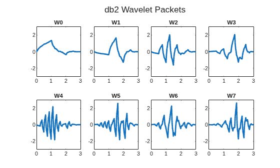 Figure contains 8 axes objects. Axes object 1 with title W0 contains an object of type line. Axes object 2 with title W1 contains an object of type line. Axes object 3 with title W2 contains an object of type line. Axes object 4 with title W3 contains an object of type line. Axes object 5 with title W4 contains an object of type line. Axes object 6 with title W5 contains an object of type line. Axes object 7 with title W6 contains an object of type line. Axes object 8 with title W7 contains an object of type line.