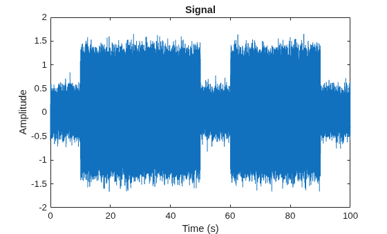 Figure contains an axes object. The axes object with title Signal, xlabel Time (s), ylabel Amplitude contains an object of type line.