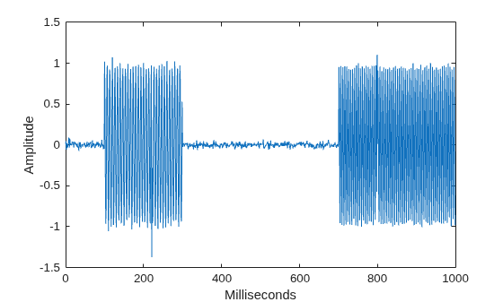 Figure contains an axes object. The axes object with xlabel Milliseconds, ylabel Amplitude contains an object of type line.