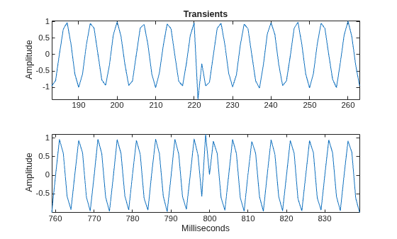 Figure contains 2 axes objects. Axes object 1 with title Transients, ylabel Amplitude contains an object of type line. Axes object 2 with xlabel Milliseconds, ylabel Amplitude contains an object of type line.