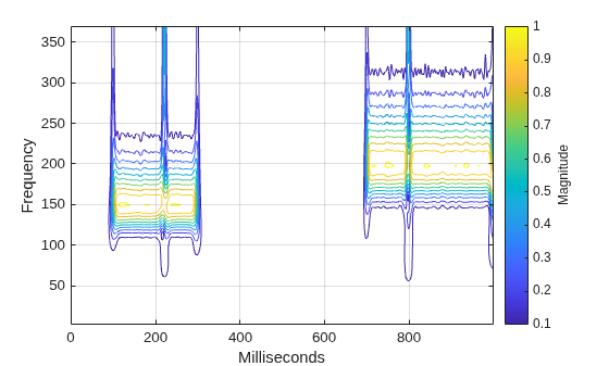 Figure contains an axes object. The axes object with xlabel Milliseconds, ylabel Frequency contains an object of type contour.