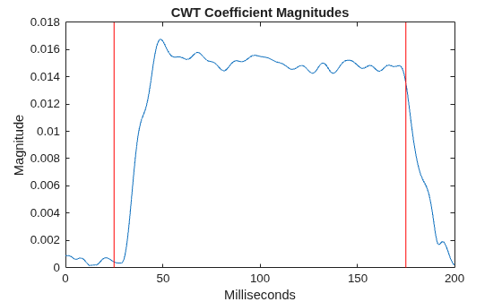 Figure contains an axes object. The axes object with title CWT Coefficient Magnitudes, xlabel Milliseconds, ylabel Magnitude contains 3 objects of type line.